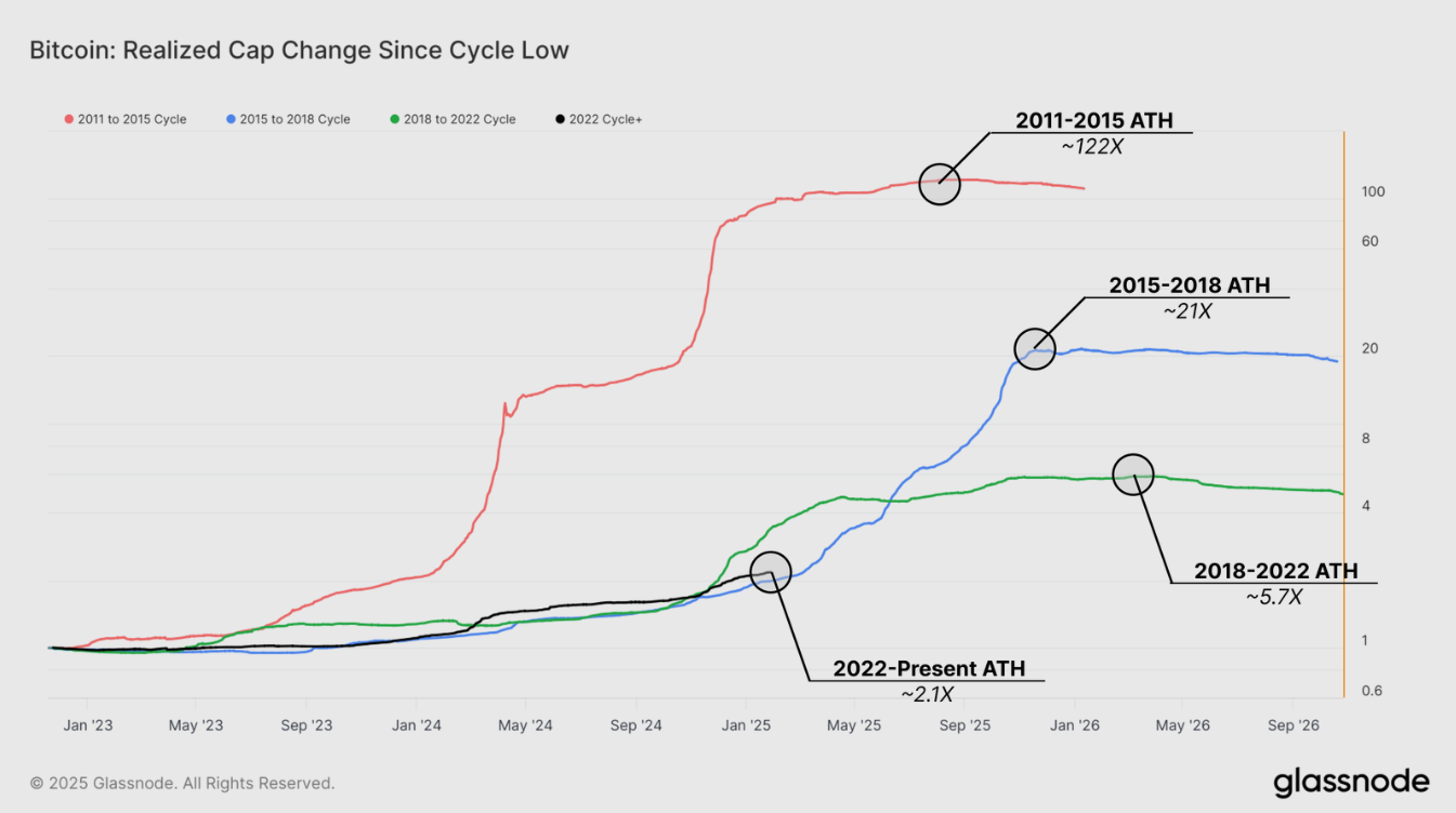 Bitcoin Realize Cap change since cycle low chart. Source: Glassnode